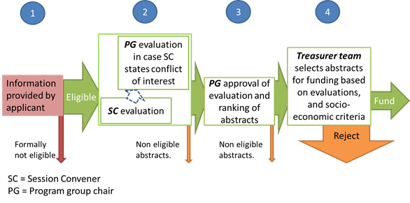 Evaluation procedure diagram